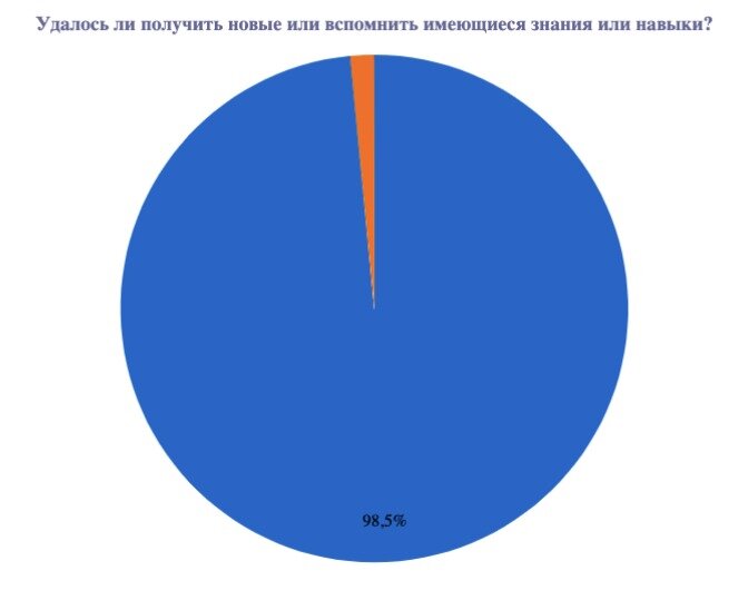 Результаты опроса участников практикума по ОТиТБ