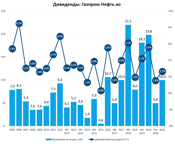 Последние дивиденды газпрома