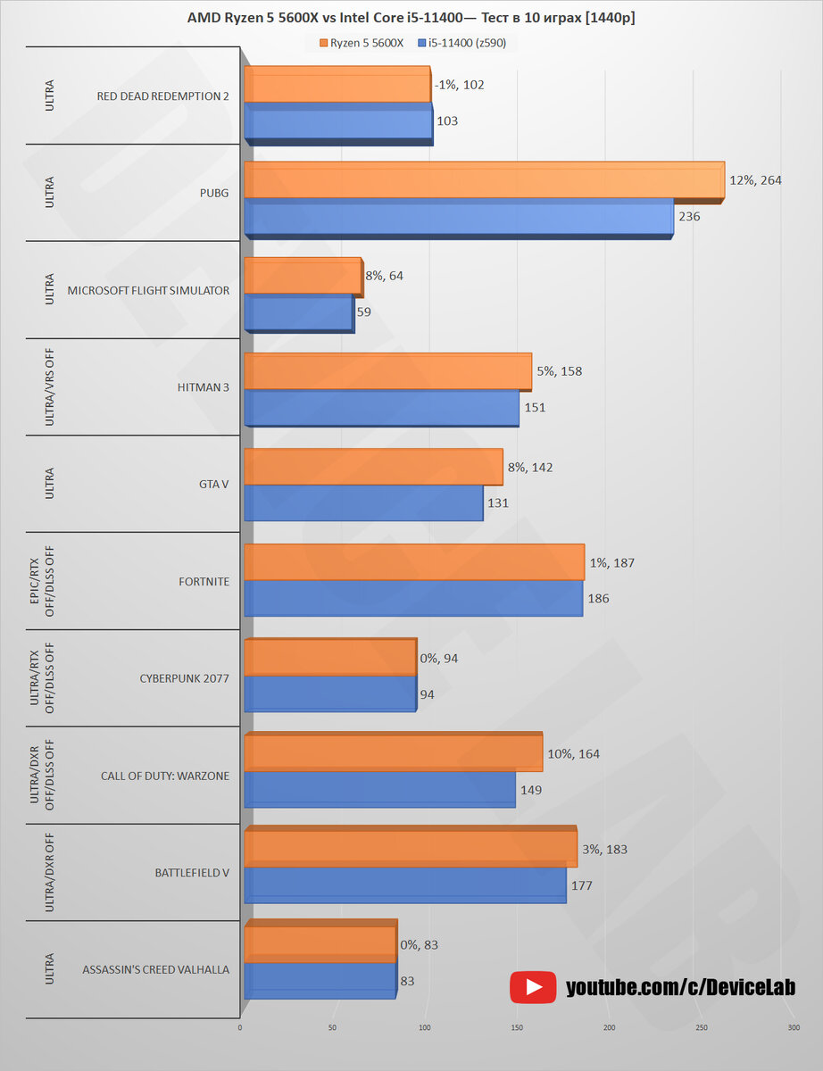 AMD Ryzen 5 5600X vs Intel Core i5-11400 — Тест в 10 играх! [1080p, 1440p]  | DeviceLab | Дзен