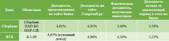 Облигации и вклады Сбербанка и ВТБ