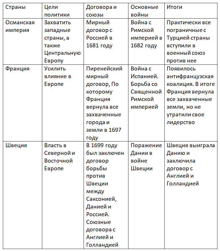                     Россия и Европа в конце XVII века