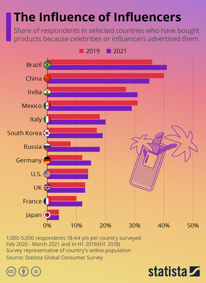 Источник: statista.com