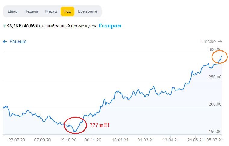 График цены Газпром за календарный год до текущего момента. Не, понятно, что санкции, все дела. Но прям вот настолько все поменялось?.. Почти 100%ный рост с октябрьских минимумов за полгода?..