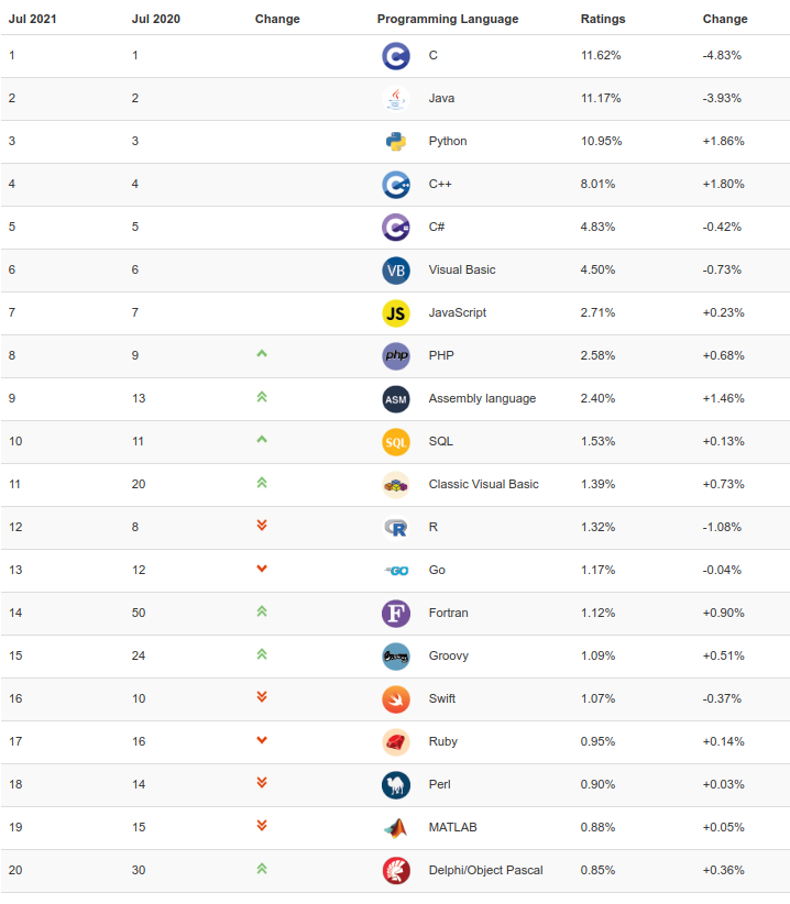 Tiobe языки программирования. Языки программирования список. Все языки программирования список. Рейтинг языков программирования 2024. TIOBE аббревиатура.