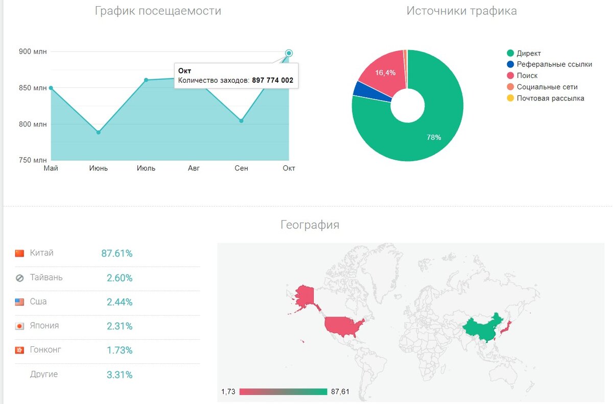 Статистика посещаемости видеохостинга Bilibili с сайта be1.ru (дата скриншота - 22.11.21)