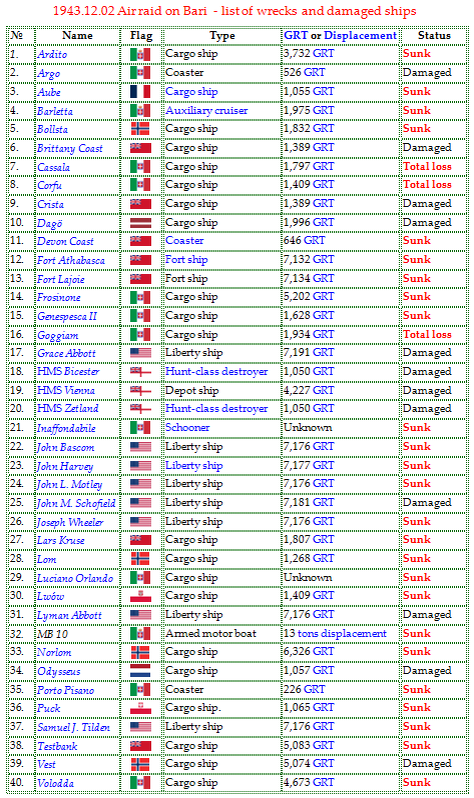 Fig. 03. 1943.12.02 Air raid on Bari  - list of wrecks and damaged ships.