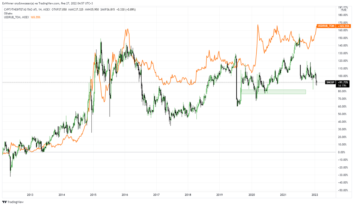 График префов "СНГ" и график USDRUB. Источник: https://ru.tradingview.com/
