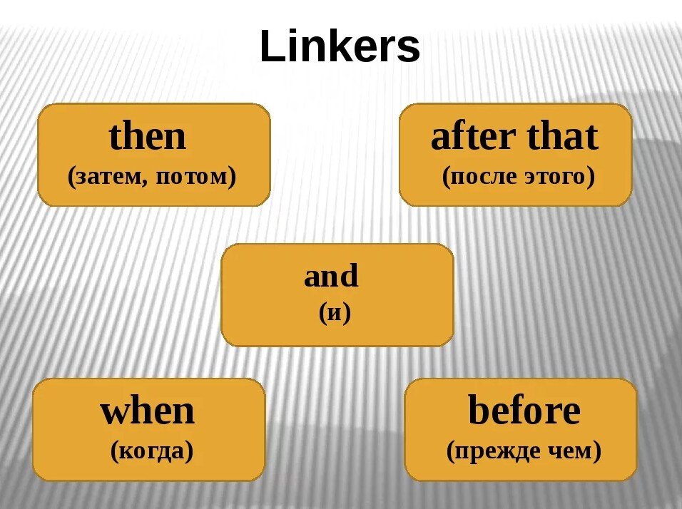 Затем после. Time linkers в английском языке. В английском linker Words. Что такое linkers в английском языке. Then на английском.