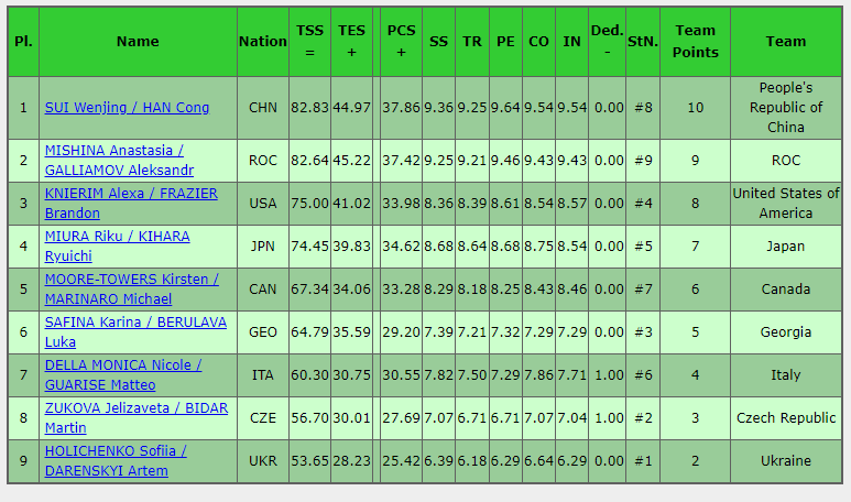 Результаты спортивных пар сегодня