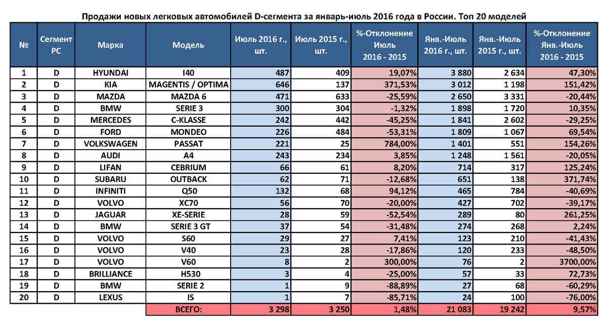Рейтинг автомобилей с 2015 года. На котором KIA на 2 месте