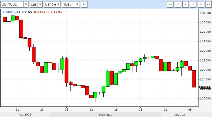 График фунта 1D на 12.06.2022