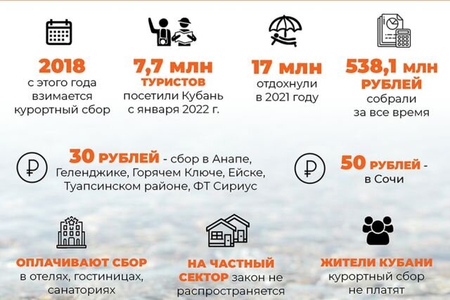    Курортный сбор в Краснодарском крае. Инфографика