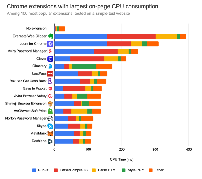 Расширения Chrome с самой большой нагрузкой на ЦП (на примере простых сайтов).