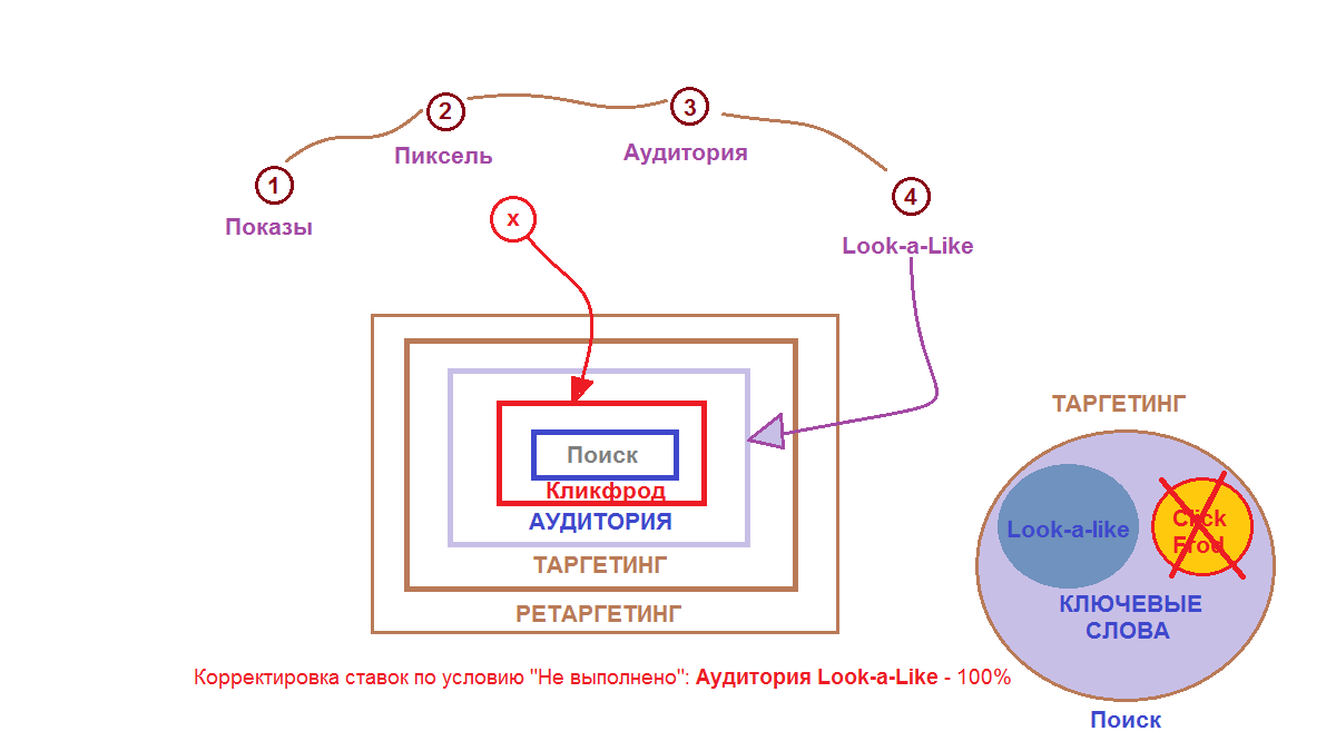  Пример настройки рекламной кампании "С Нуля"