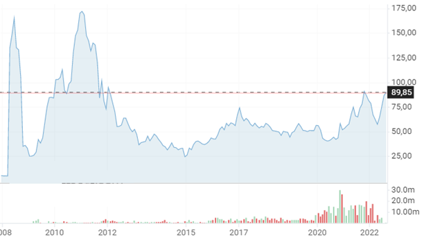 Рис.1. Динамика цены акций ОАО Банк Санкт Петербург