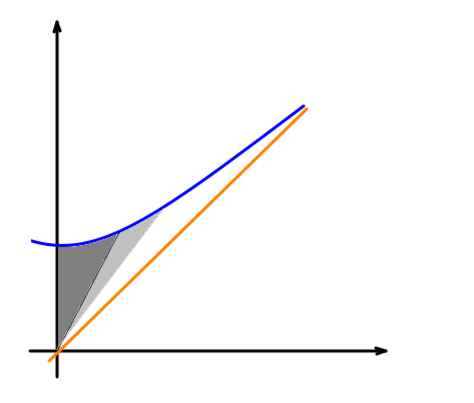 Время вверх, пространство горизонтально. Синяя гипербола описывает повороты так. как окружность описывает повороты обычные. Площадь серых областей и есть "угол" поворота вправо от оси времени, так же, как для обычных поворотов это площадь сектора круга (она пропорциональная длине дуги, которую часто используют вместо). Рыжая линия - асимптота гиперболы, она же световой конус. 