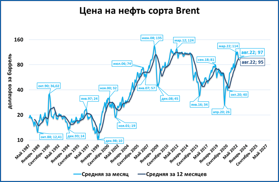 Обзор "быстрых" индикаторов за август