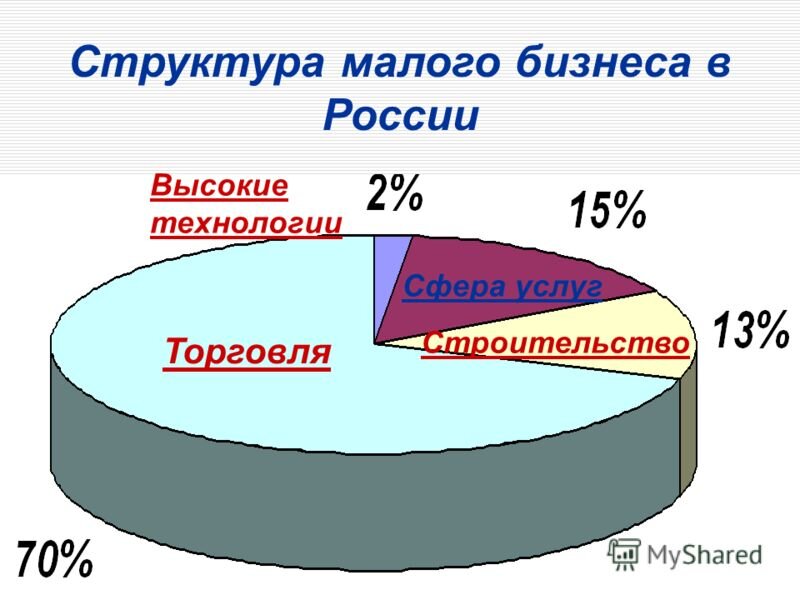 Крупные и малые фирмы. Малый бизнес в России. Малое предпринимательство структура. Структура малого бизнеса. Малые предприятия в России.