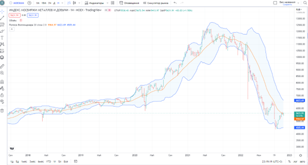Источник: ru.tradingview.com