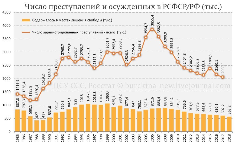 Сколько преступлений совершено в 2023. Статистика осужденных в России по годам. Число заключенных в РФ по годам. Число заключённых в России по годам. Число осужденных в России по годам.