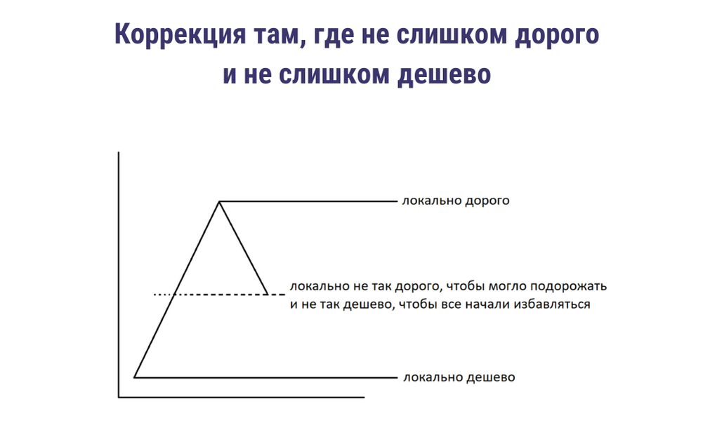 7 вид коррекции. Виды коррекции.