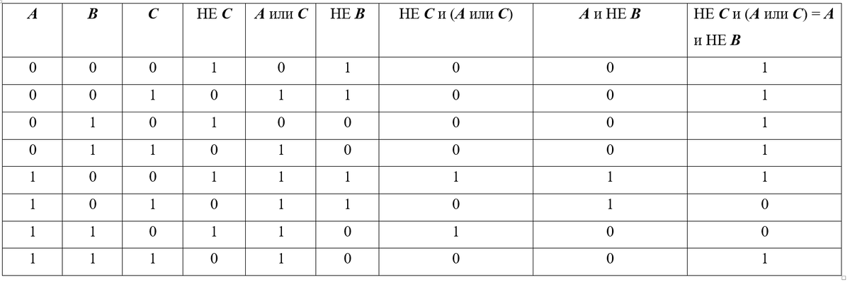 Постройте таблицу истинности для логического выражения a bvc - TouristMaps.ru