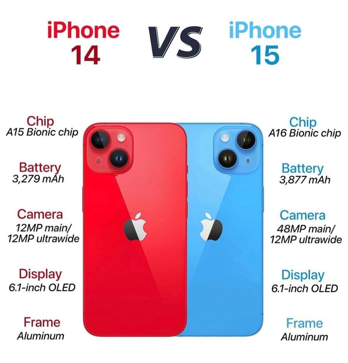 Различие айфона 14 и 14 про. Различия 15 айфонов. Айфон 15 отличия. Различие айфона 13 про и 15 про. Отличия 14 и 15 айфона.