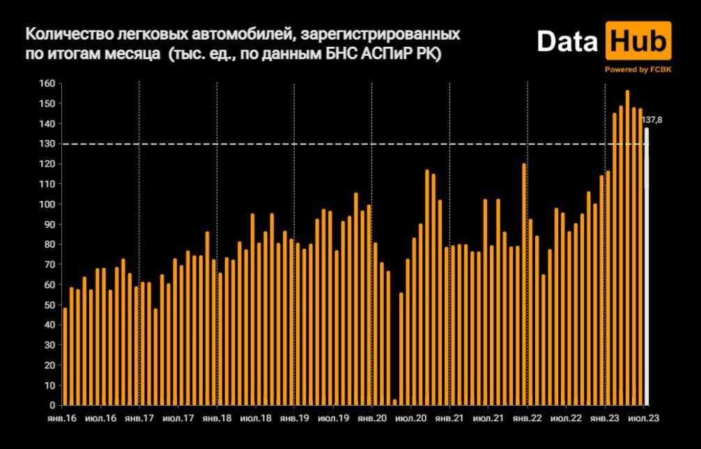    Фото: DataHub Рашид Ахмежанов