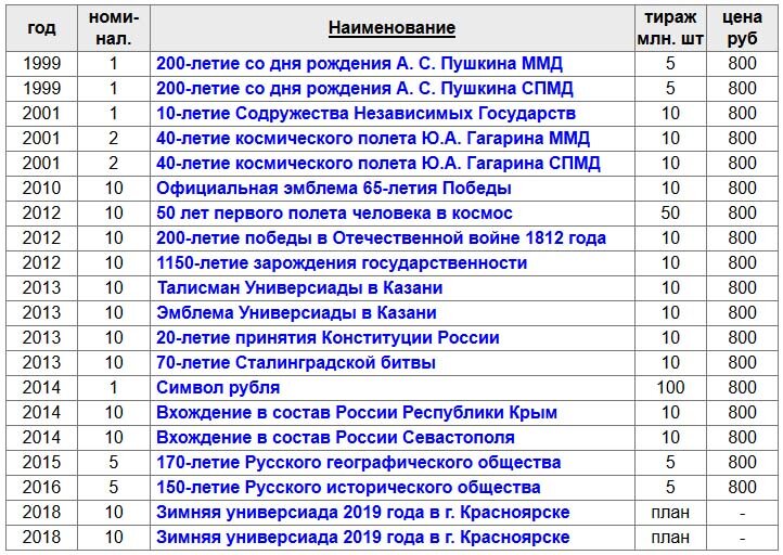 Биметаллические 10 список