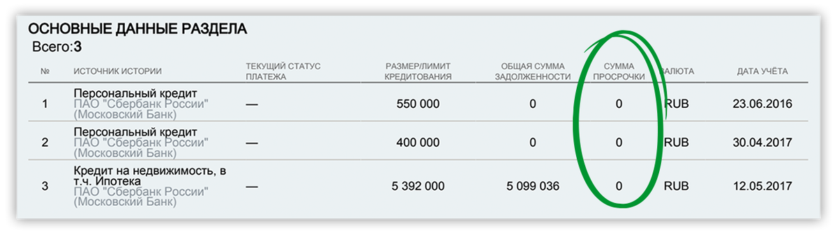 В хорошей кредитной истории просрочек либо нет вообще, либо совсем мало