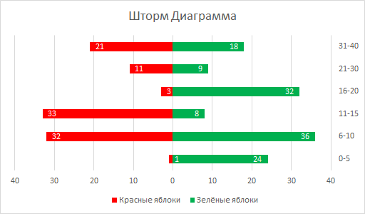 Диаграмма торнадо в excel