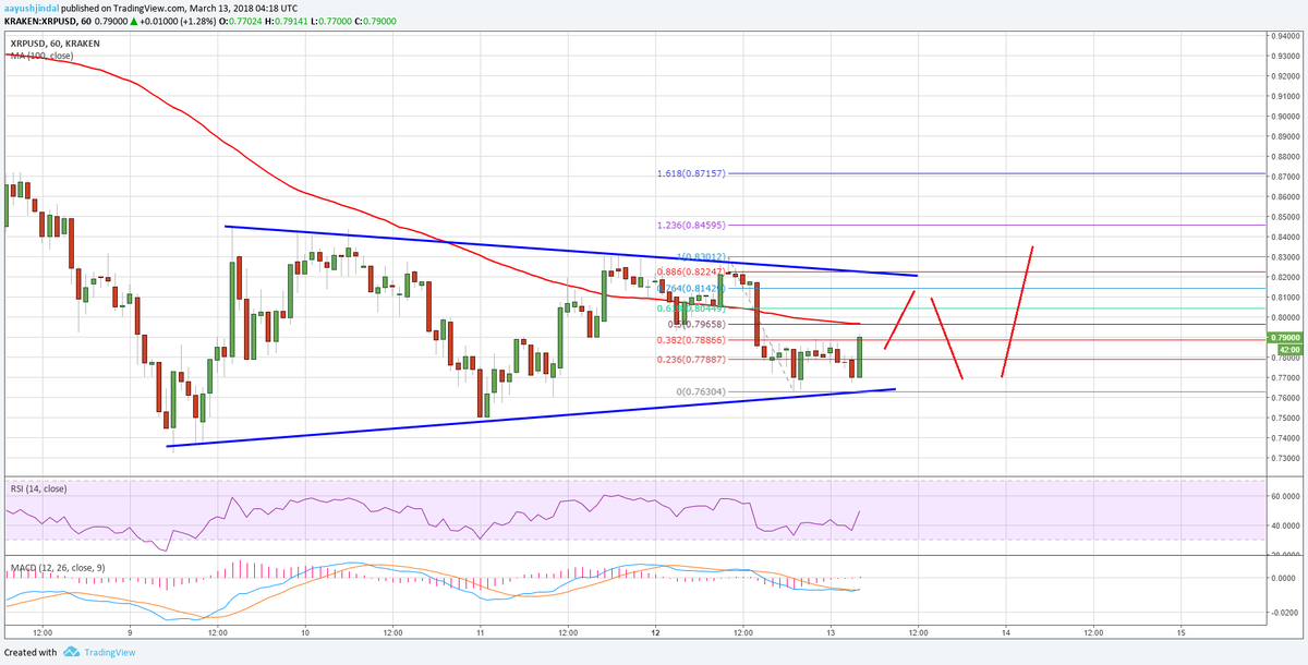 Trading View