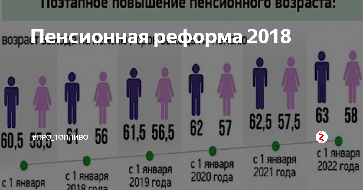 Пенсионные изменения с 1 апреля. Пенсионная реформа. Пенсионная реформа РФ. Пенсионная реформа 2018. Повышение пенсионного возраста реформа.