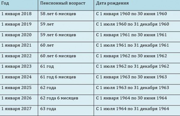 Пенсионный возраст 2018 году. Таблица пенсионного возраста для женщин. График повышения пенсионного возраста для женщин. Схема выхода на пенсию женщин. Возраст выхода на пенсию.