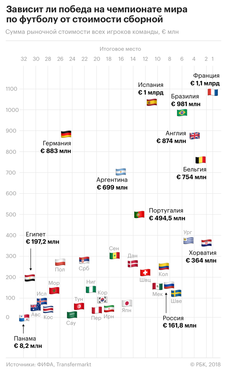 Затраты на ЧМ по футболу. Победа на ЧМ по футболу.