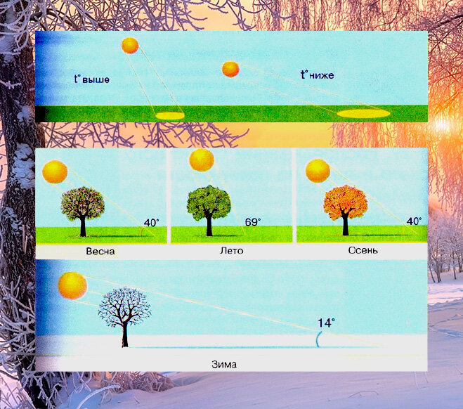 Почему лето теплее зимы. Солнце зимой и летом. Расположение солнца по временам года. Рисунок на котором показано положение солнца летом. Солнце весной и зимой.