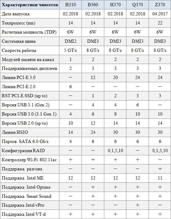 Отличие плат. Intel b560 чипсет. Чипсет материнской платы Intel b360. Чипсеты материнских плат Intel таблица. Характеристики чипсетов Intel.