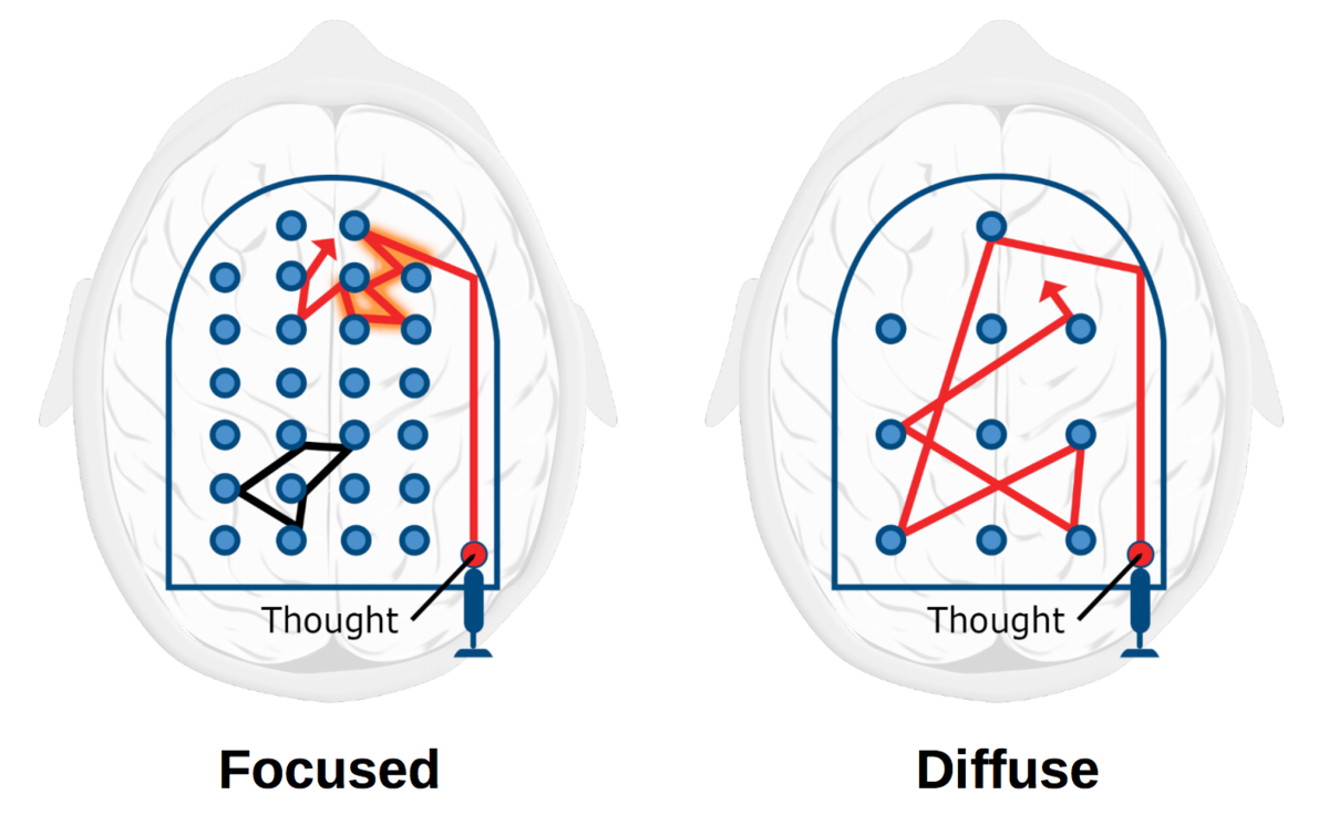 This thought. Сфокусированное мышление и рассеянное. Сфокусированный режим мозга. Сфокусированное и рассеянное состояние мозга. Два типа мышления.