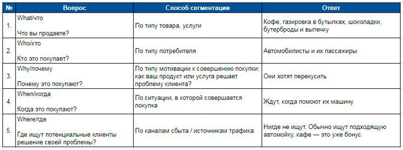 Анализ целевой аудитории, метод 5W