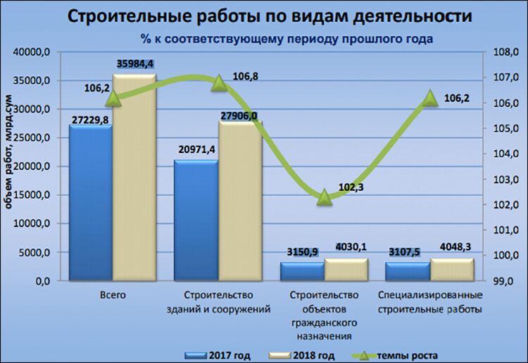 Строительные работы по видам деятельности. Диаграмма из отчета Госкомстата Узбекистана
