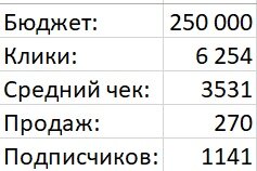 Цифры после проведения рекламной кампании
