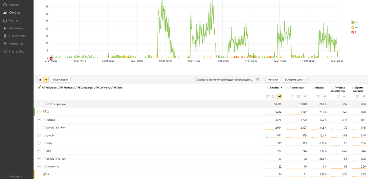 Делим трафик и делаем выводы