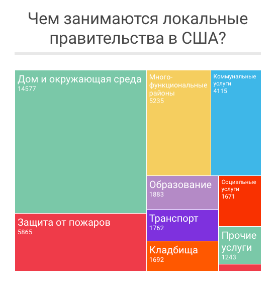 Количество локальных правительств и чем они занимаются