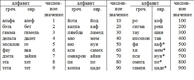 666 значение. Число зверя 666 расшифровка. Число 666 греческими буквами. Число зверя на греческом. Еврейские цифры 666.