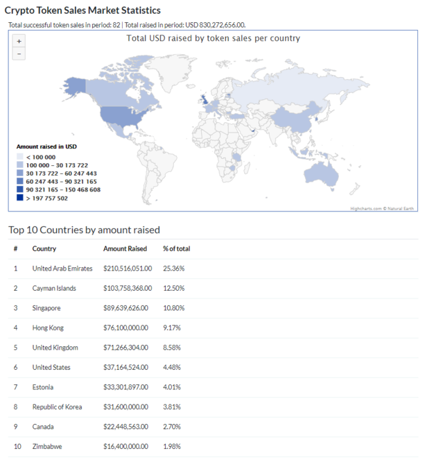 Такой рост привлеченных средств эксперты связывают с двумя ICO, которые были проведены недавно в ОАЭ. Первый проект, GCBIB, занимается разработкой банковских и страховых продуктов и смог привлечь во время токенсейла $142 млн. Второй проект, Bolton Coin, занимающийся инвестиционными решениями для добычи криптовалют и недвижимости, привлек $67 млн.