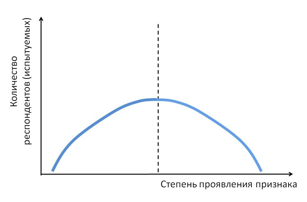 Кривая распределения признаков у мужчин