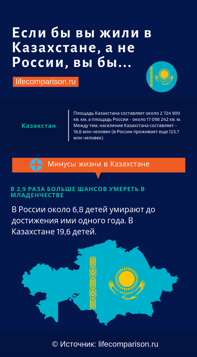 Минусы жизни в Казахстане по сравнению с жизнью в России. Инфографика