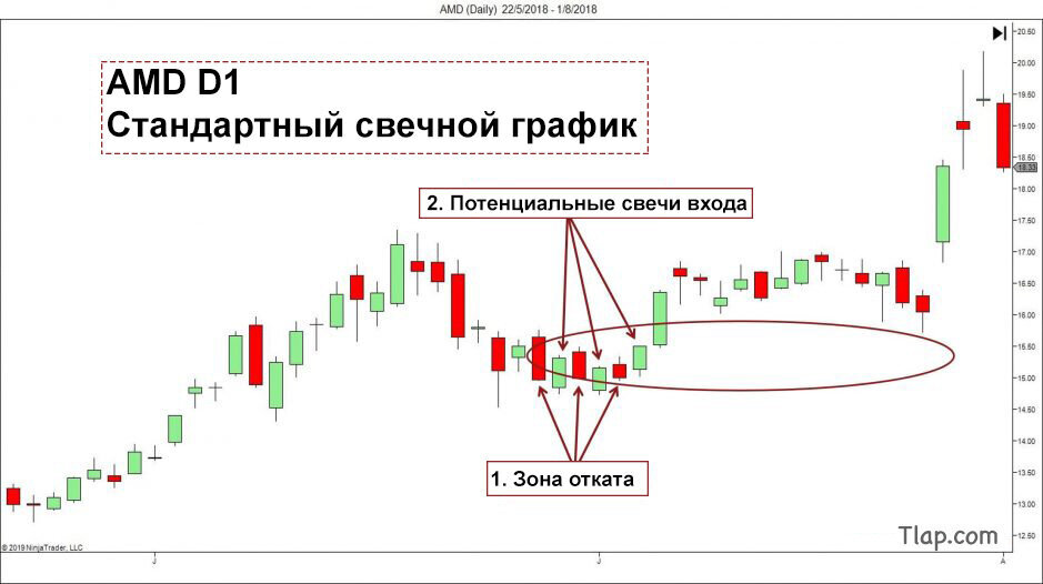 Как читать биржевые диаграммы