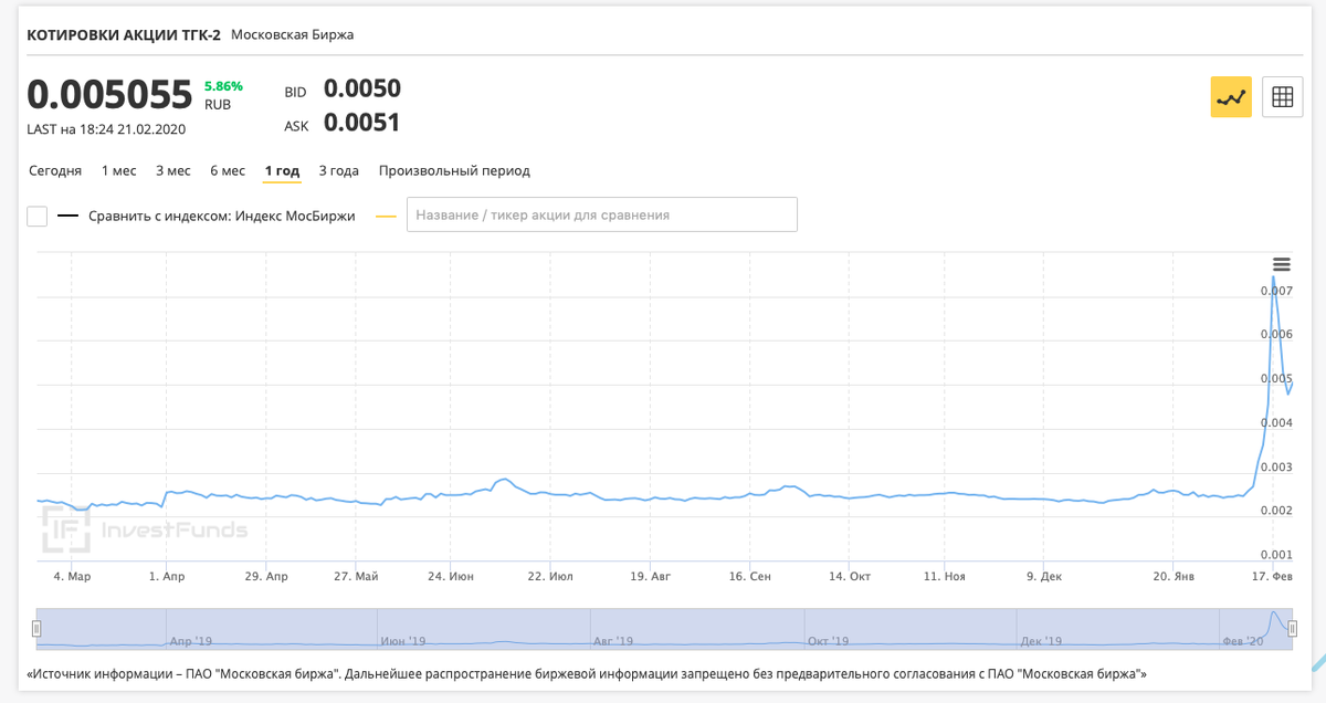 Котировки и цена акции 