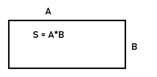Площадь равна произведению длины на ширину